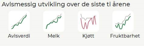 Avlsmessig utvikling de siste 10 årene