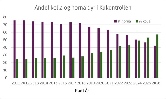 Andel kolla dyr i Kukontrollen_2026.jpg
