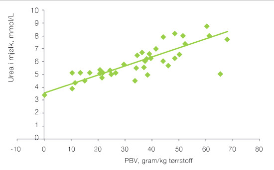 graf over urea i melk og PBV g/kg tørrstoff.