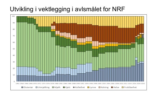 diagram over utvikling i avlsmålet